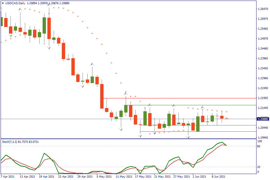 USDCADDaily 11 juni.png